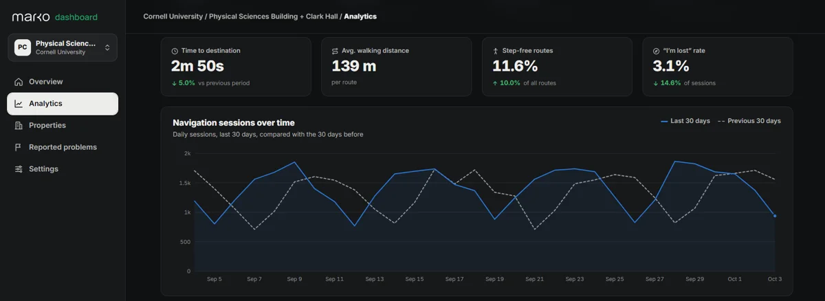Mock-up of the marko venue dashboard